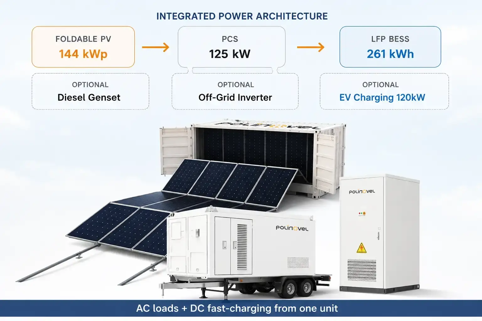 Polinovel Mobile Solar Container with BESS Polinovel Mobile Solar Container with BESS